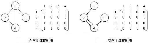 图的相邻矩阵表示方法