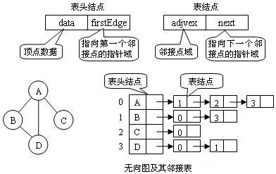 图的相邻表表示方法