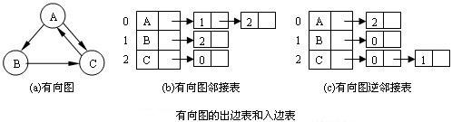 有向图的相邻表表示方法
