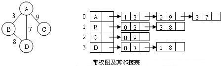 加权图的相邻表表示方法