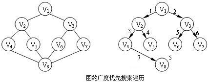 图的广度优先搜索遍历