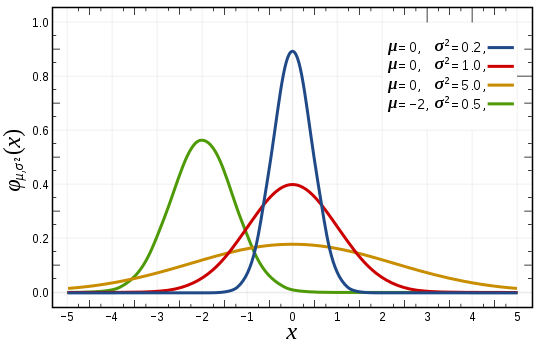 guassian function in one dimension plot