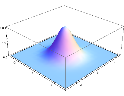guassian function in two dimension plot